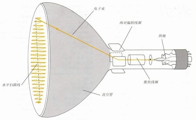 彩色电视机的原理是什么