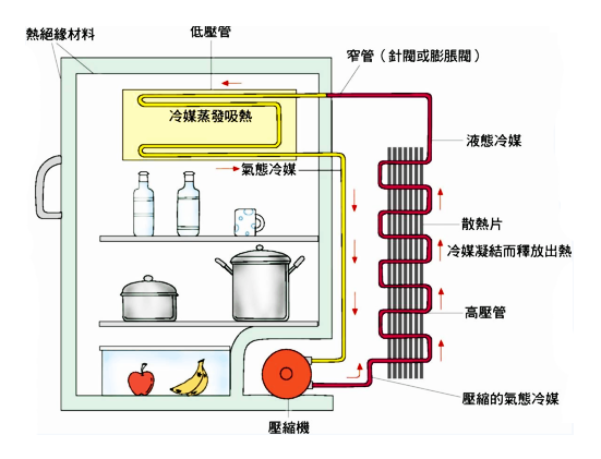 冰箱的原理是什么