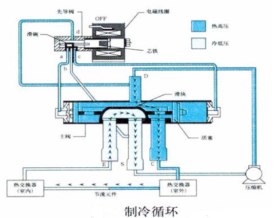空调化霜是靠什么实现