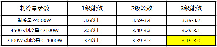 空调上的能效比是什么意思